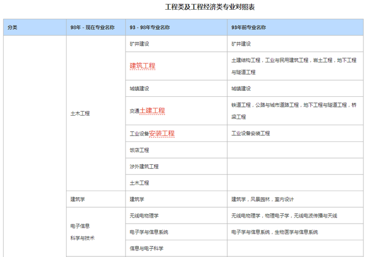 建造师和建筑师哪个好考_如何考建造师_电工可以考建造师吗