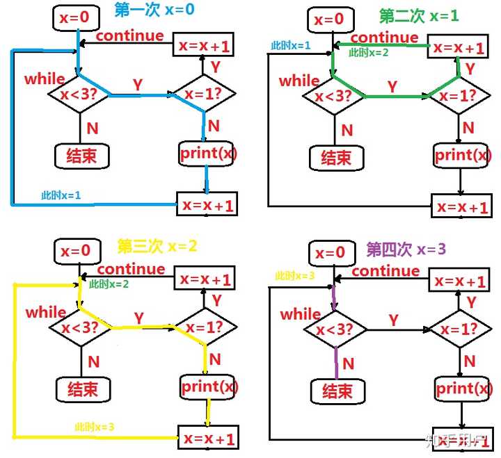 python的跳出循环部分里的continue语句，为什么有时候continue结尾用;有时不用? - 知乎