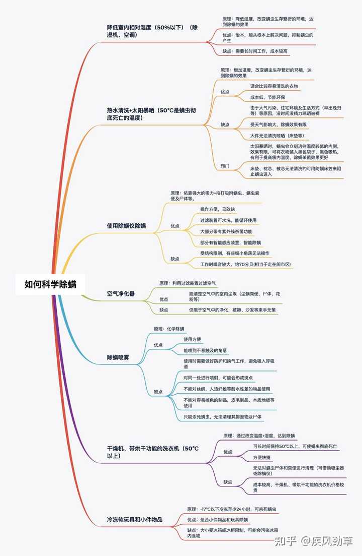 什么牌子的除螨喷雾或者除螨包好用啊 想买一些给弟弟用 安全一点比较好 知乎