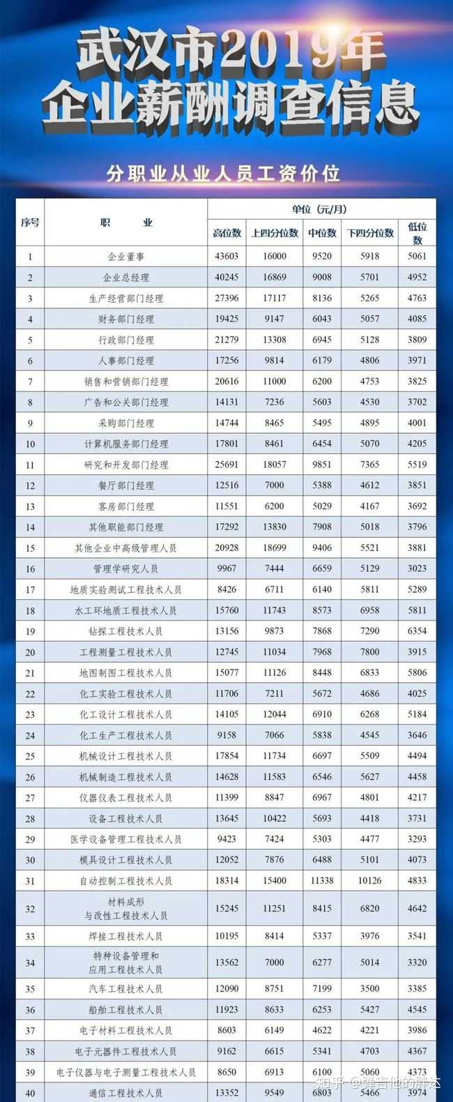 在武汉每月固定收入3万元如何？