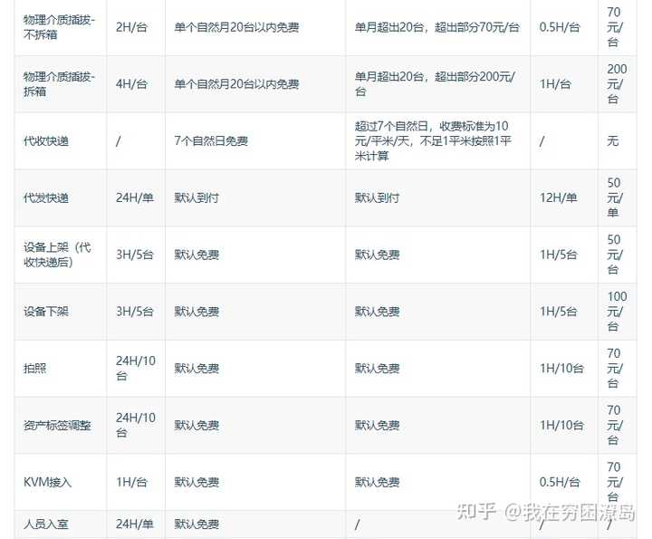 租用服务器进行App托管的费用是多少？