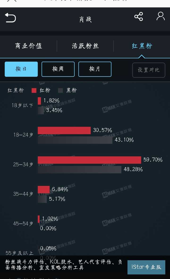 肖战的粉丝结构是怎样的?