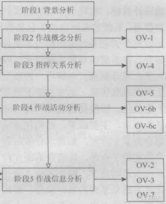 dodaf 体系结构模型如何制作? - 知乎