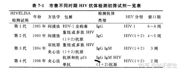 四周，六周，八周艾滋病抗体检测阴可以排除多少？ 知乎 1576