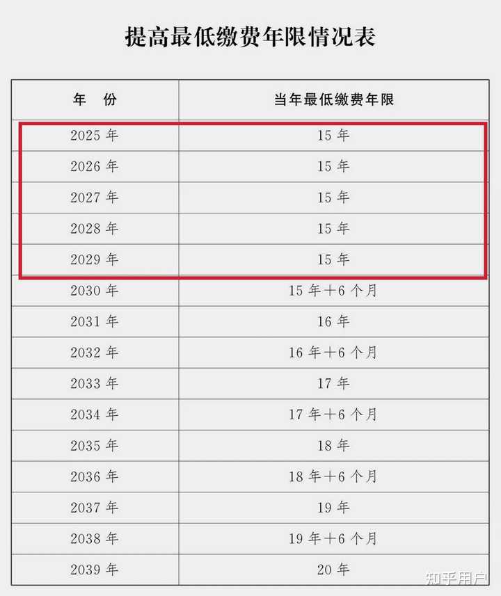 你知道到退休时,养老保险要累计交足多少年才能按月领取退休金吗? - 知乎