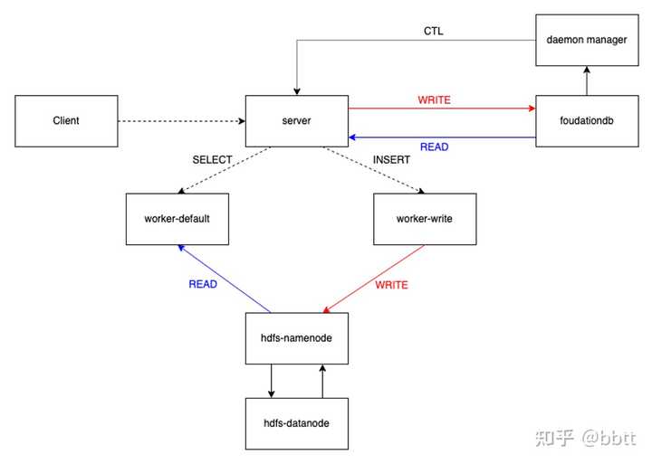 如何评价字节开源的数仓引擎ByConity？ 知乎