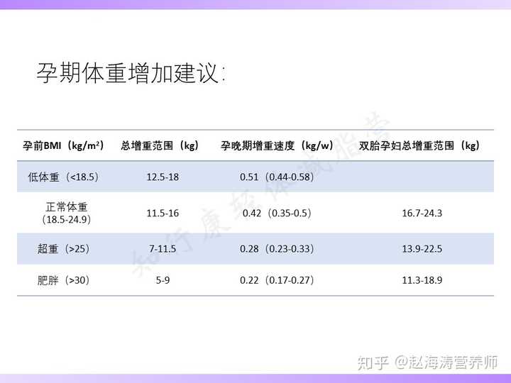 孕期体重增长多少最合理 知乎