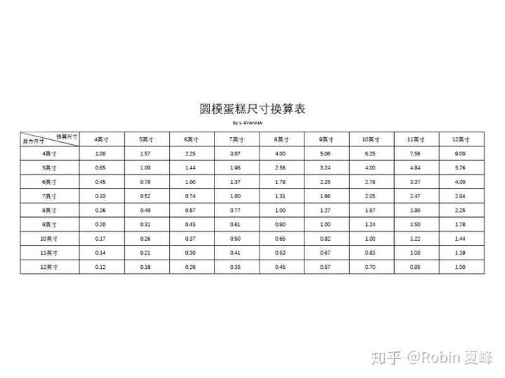 2个四寸蛋糕和一个6寸蛋糕，哪个大？ - 知乎