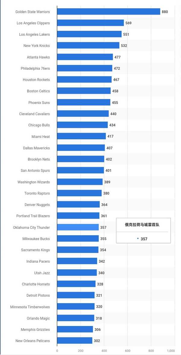 雷霆也会像之前的冠军球队一样，薪水爆炸导致球队分崩离析吗？
