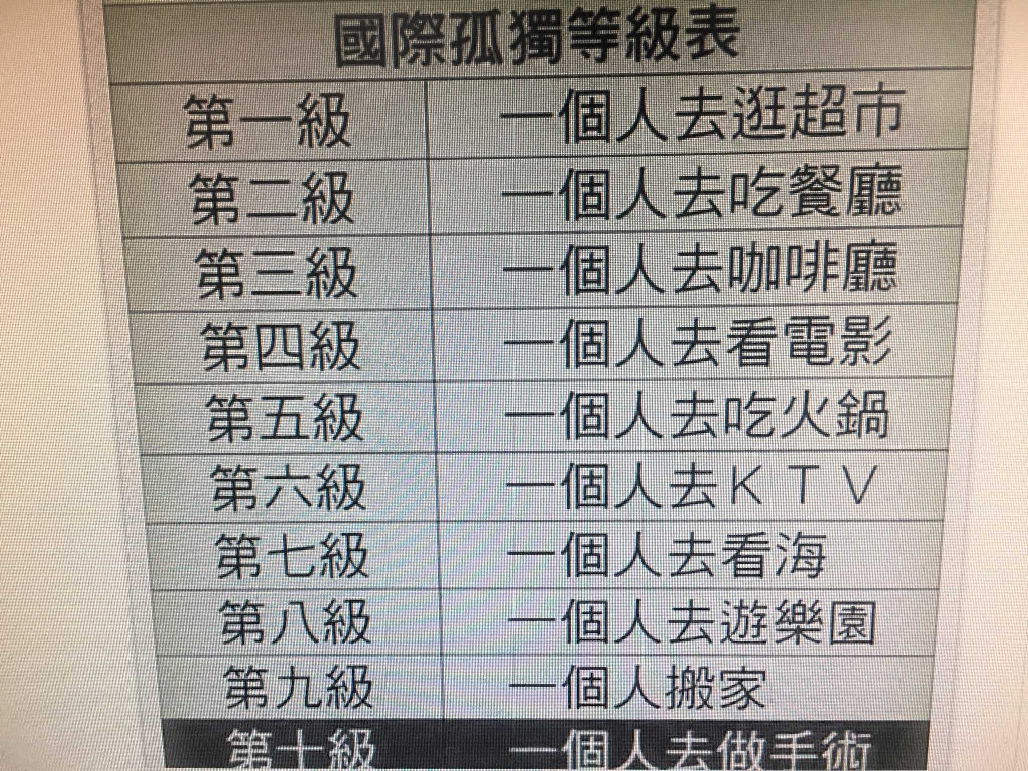 以上图片国际孤独等级表(网络上随…  显示全部