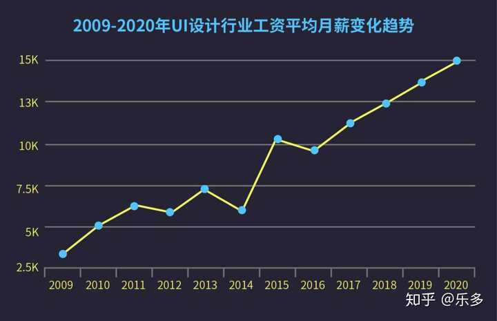 Ui设计工资一般多少 知乎