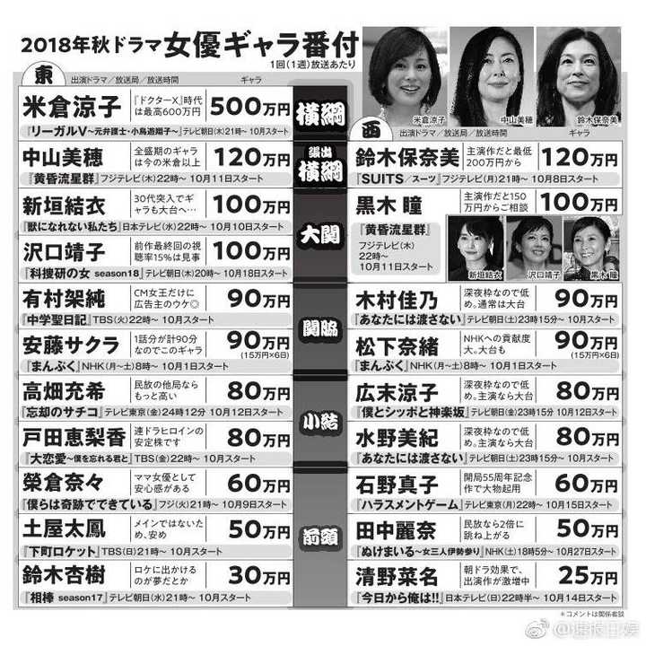 Toda 户田惠梨香现在的片酬是多少 知乎 Toda 户田惠梨香现在的片酬是多少 知乎