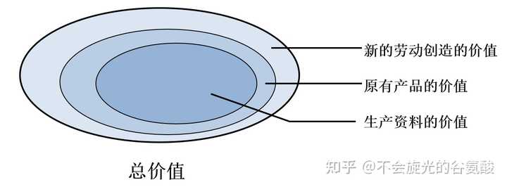 看不懂《资本论》怎么办？ - 不会旋光的谷氨酸的回答- 知乎