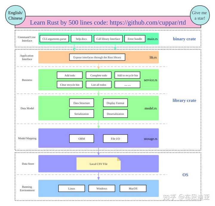 学习Rust适合写什么练手项目？ - 知乎