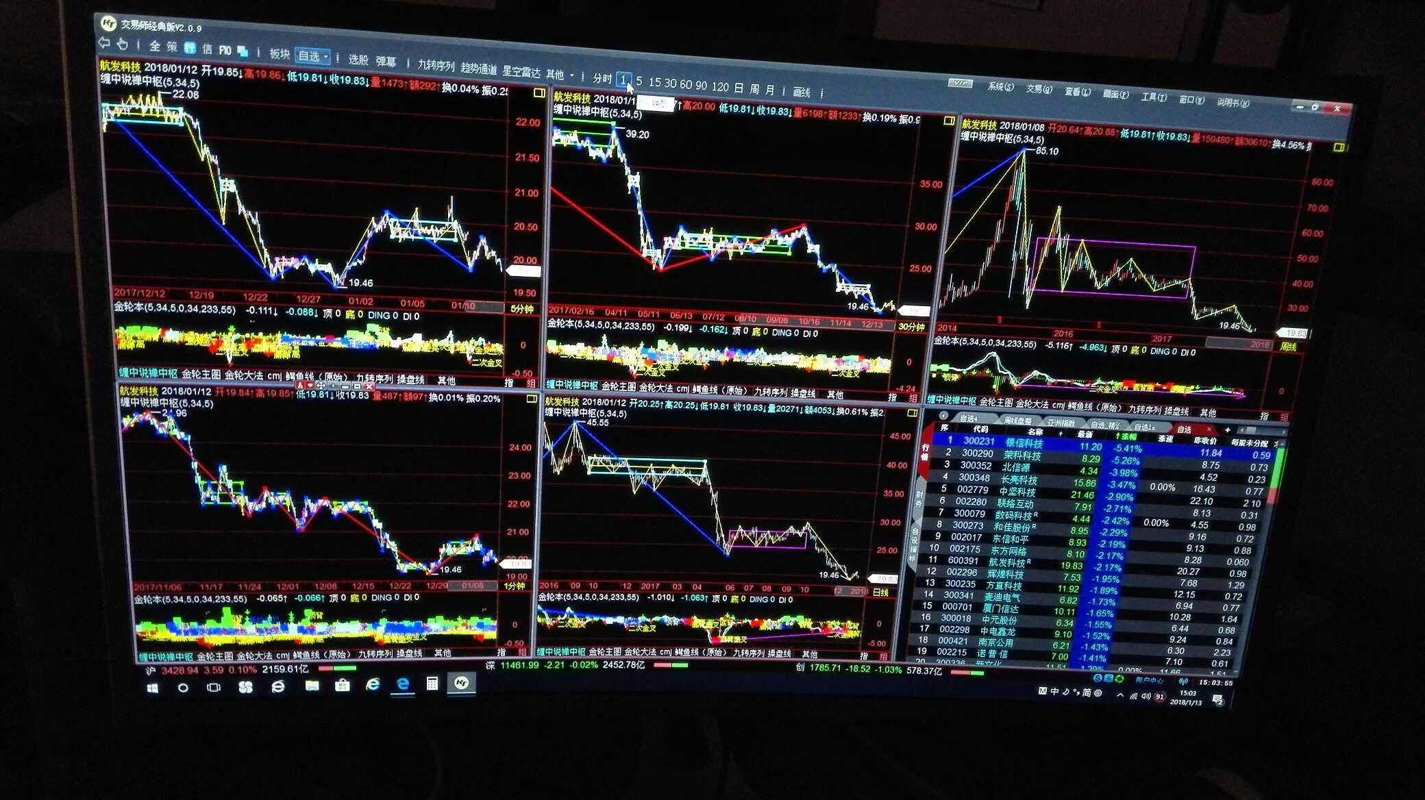 看股票还是超大屏幕好,多周期一起看,级别递归也好,区间套也好,一目了