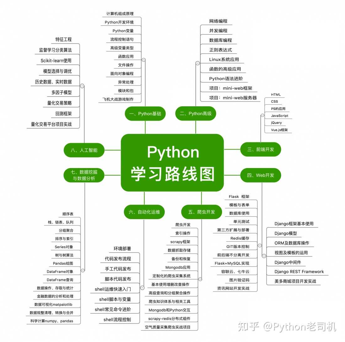 想自学python 小白开始 有推荐的学习渠道吗 知乎 想自学python 小白开始 有推荐的学习渠道吗 知乎