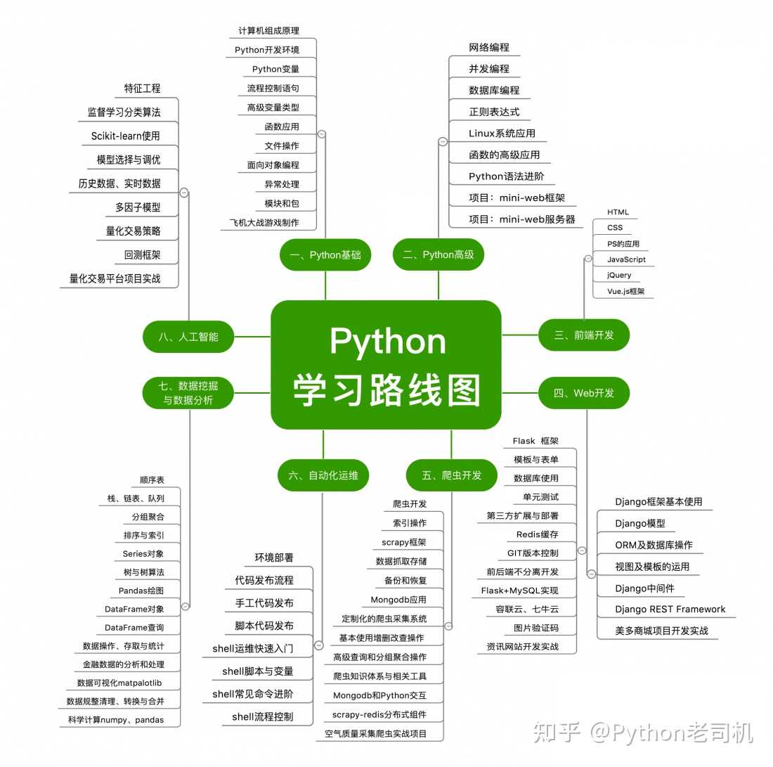 想自学python 小白开始 有推荐的学习渠道吗 知乎