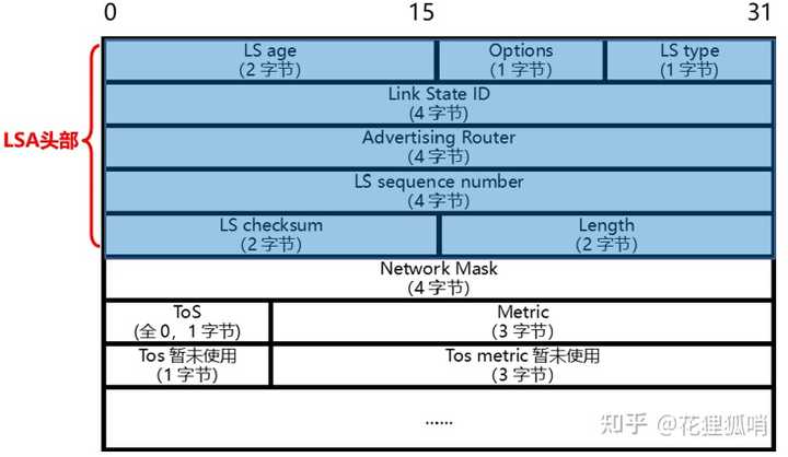 OSPF 中有几种 LSA?各有什么作用? - 知乎