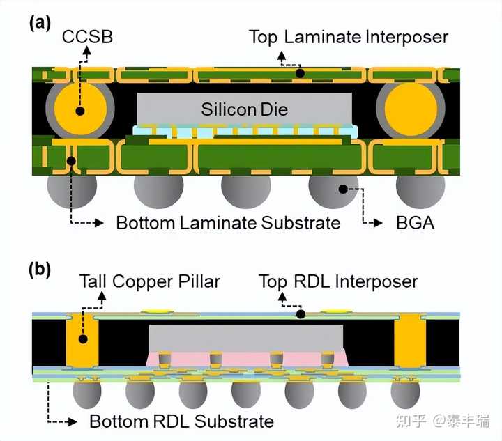 Interposer Rdl Design 芯片封装中的interposer转接板和rdl再布线层有啥区别? - 知乎