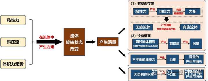 流体力学中的势函数和流函数有什么物理或者几何意义?能不能简单直观明了一点的解释一下,感觉很抽象。 - 知乎