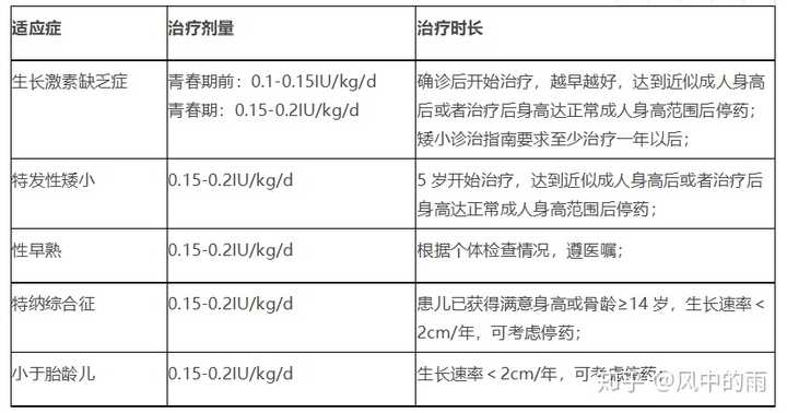 打生长激素大概要多少钱 知乎