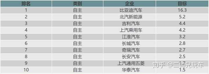 十年之后 中国将剩下哪几家自主品牌车企 为什么 知乎