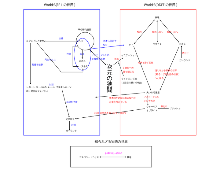 最终幻想系列为何不统一各作世界观 知乎