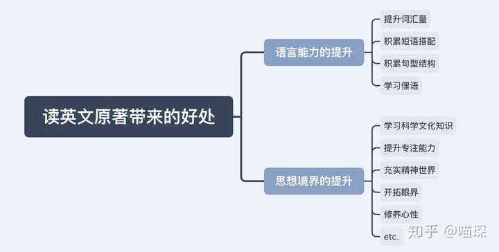 有哪些适合英语初学者读的英文原版书 知乎