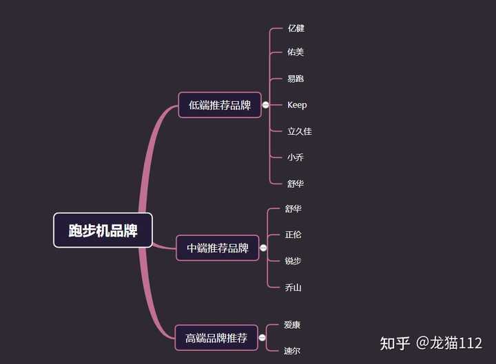 跑步机二手的值不值 知乎