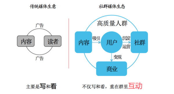 「自媒体」的瓶颈在哪里？如何解决？