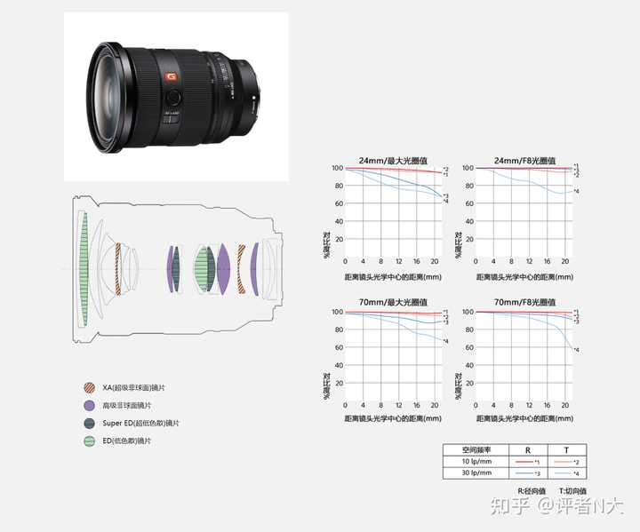 如何评价索尼FE 24-70mm f/2.8 GM II (SEL2470GM2) 镜头？ - lfy 的