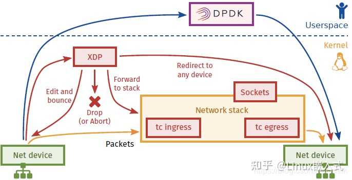 如何从内核协议栈到 DPDK/XDP？ - 知乎