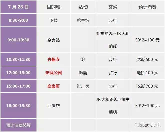去日本旅游一次大概多少钱，7天左右的话，大概预算是多少？
