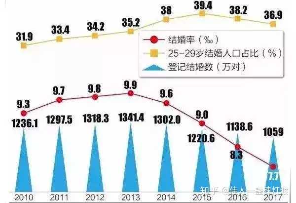 90后结婚率 21年90后结婚率 90后结婚率21数据