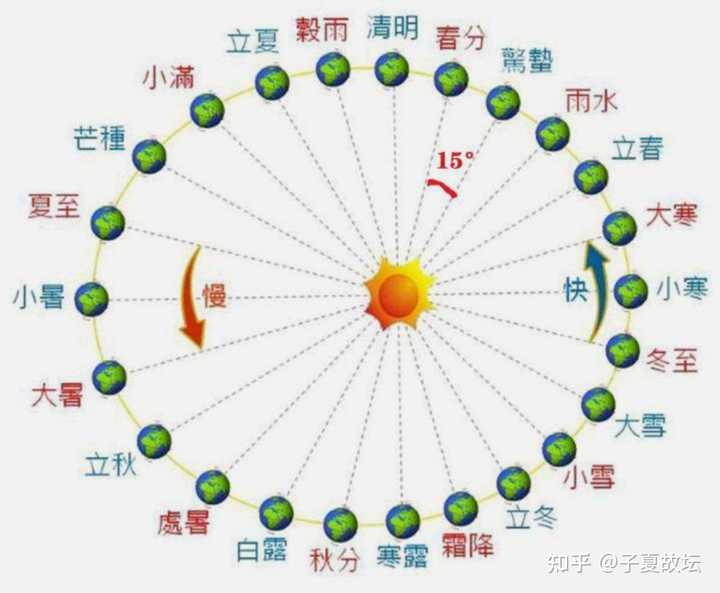 农历的闰月是如何确定的 知乎 农历的闰月是如何确定的 知乎