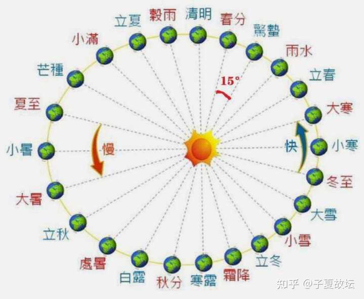 农历的闰月是如何确定的 知乎