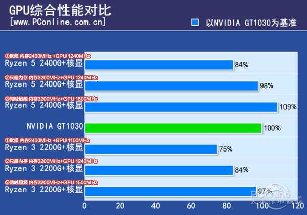 如何看待amd即将上市的ryzen 5 2400g和ryzen 3 20g 知乎