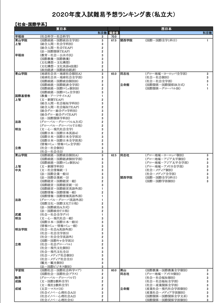 日本 学部 有哪些大学的社会学比较好 知乎