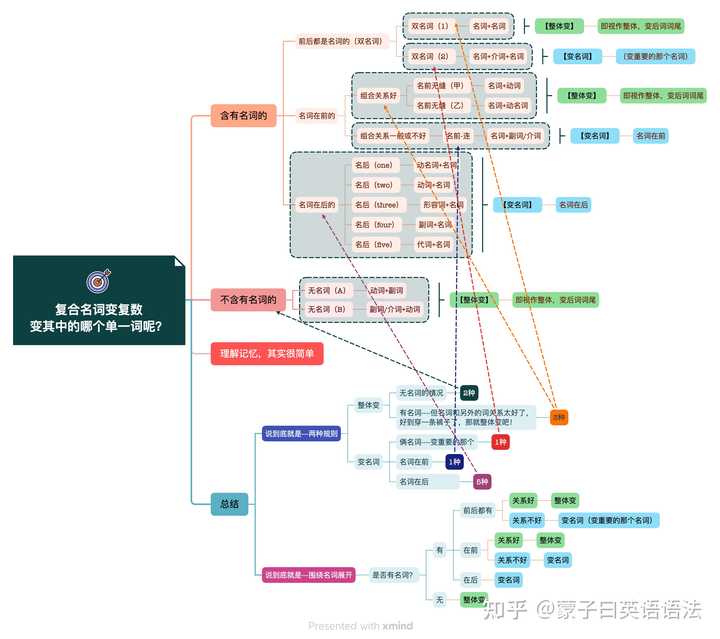 英语中 复合名词与合成名词的区别? - 知乎