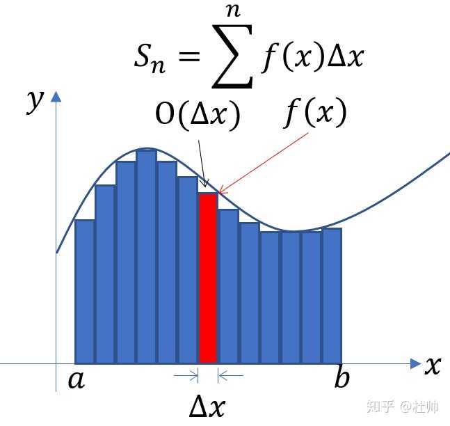 力学中许多方程都采用微元体推导,这种方法是否严谨?