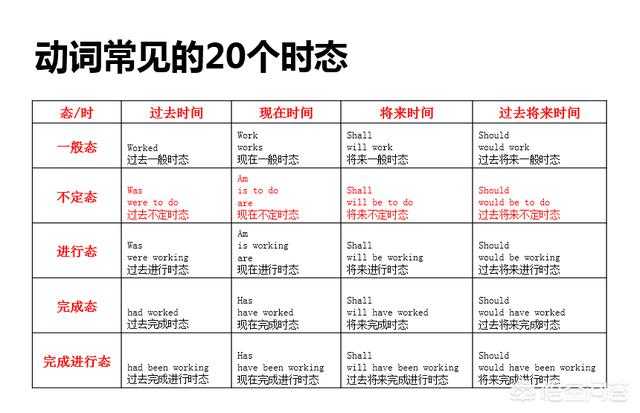 如何准确地使用英语时态? - 知乎