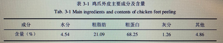 鸡爪的脂肪含量高吗 知乎 鸡爪的脂肪含量高吗 知乎