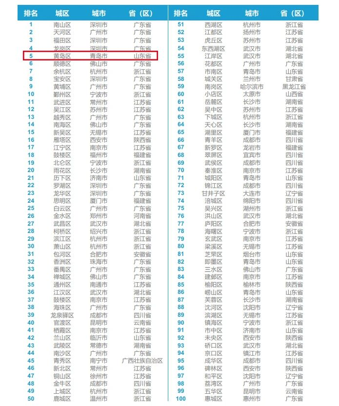 中国百强区榜单每个地区的新区都有特色的功能定位例如浦东新区是我国在2