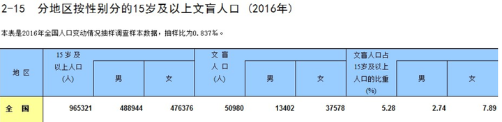 现阶段国内还有文盲吗 知乎