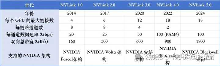 为什么NVlink能够实现比PCIe更高的传输带宽？ - 知乎