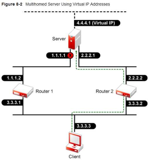 virtual IP address(VIP)是怎么工作的？ - 知乎