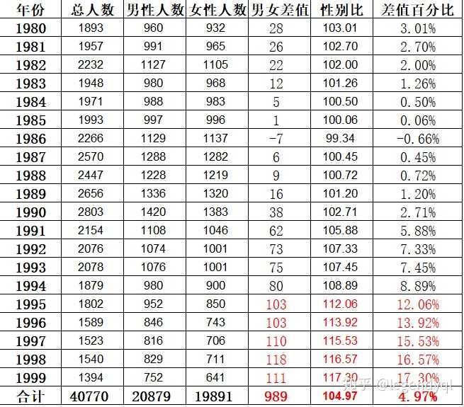 中国历年男女比例表图片