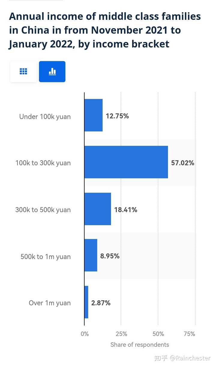 年收入50万占比多少？ - Rainchester 的回答- 知乎