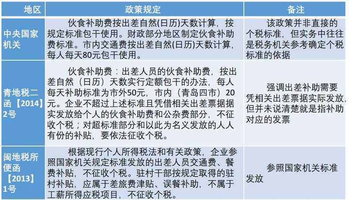 餐补需要交个税吗？