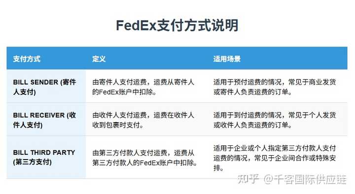 FedEx 快递面单怎么看包含了什么内容？和 UPS有什么区别？ - 知乎